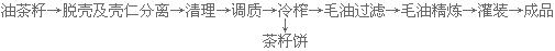 茶籽油設(shè)備 山茶油、山茶籽油國(guó)家大力提倡推廣的木本油脂(圖2) 冷榨工藝